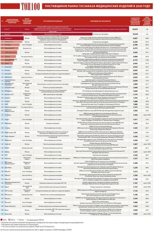 ТОП-100 ПОСТАВЩИКОВ РЫНКА ГОСЗАКАЗА МЕДИЦИНСКИХ ИЗДЕЛИЙ В 2020 ГОДУ