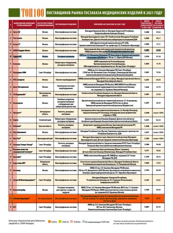 ТОП-100 ПОСТАВЩИКОВ РЫНКА ГОСЗАКАЗА МЕДИЦИНСКИХ ИЗДЕЛИЙ В 2021 ГОДУ