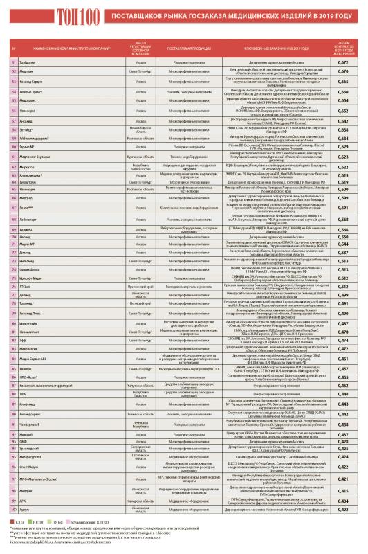 ТОП-100 ПОСТАВЩИКОВ РЫНКА ГОСЗАКАЗА МЕДИЦИНСКИХ ИЗДЕЛИЙ В 2019 ГОДУ