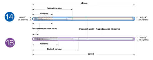 Коронарный микропроводник Asahi Intecc Streaming